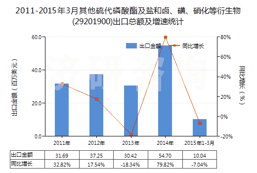 2011-2015年3月其他硫代磷酸酯及鹽和鹵、磺、硝化等衍生物(29201900)出口總額及增速統(tǒng)計